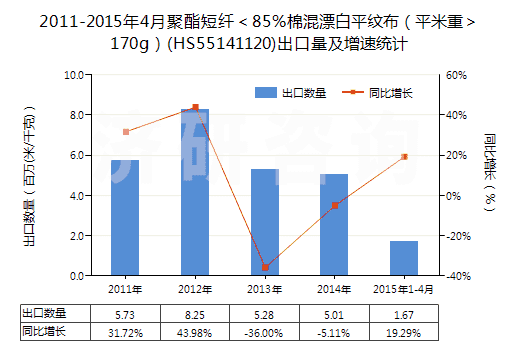 2011-2015年4月聚酯短纖＜85%棉混漂白平紋布（平米重＞170g）(HS55141120)出口量及增速統(tǒng)計